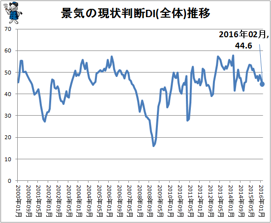 ↑ 景気の現状判断DI(全体)推移
