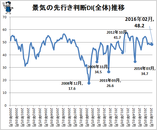 ↑ 景気の先行き判断DI(全体)推移