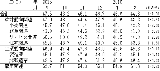 ↑ 景気の現状判断DI(-2016年2月)