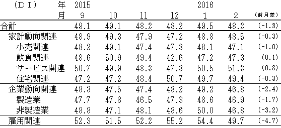↑ 景気の先行き判断DI(-2016年2月)