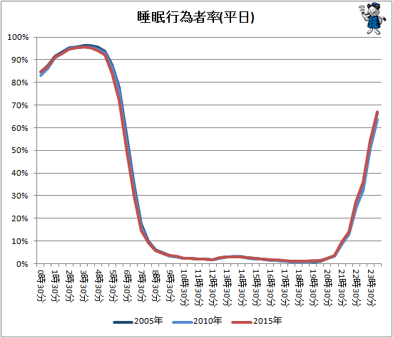 ↑ 睡眠行為者率(平日)