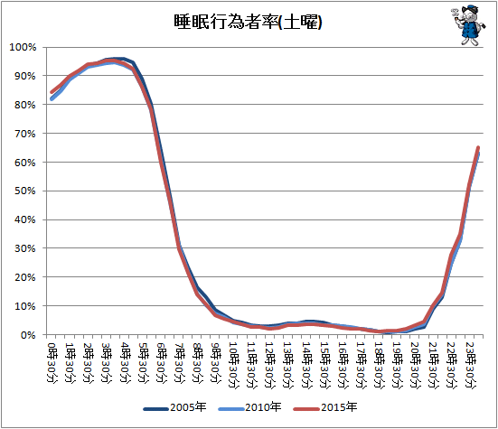 ↑ 睡眠行為者率(土曜)