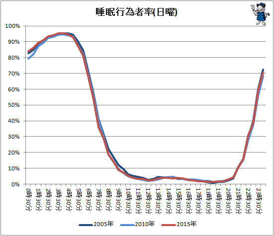 ↑ 睡眠行為者率(日曜)