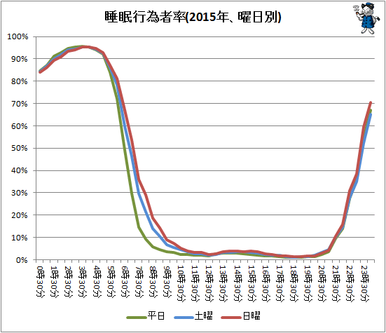 ↑ 睡眠行為者率(2015年、曜日別)