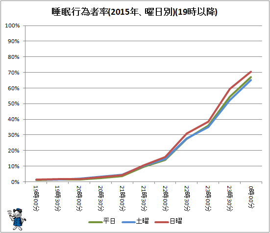 ↑ 睡眠行為者率(2015年、曜日別)(19時以降)