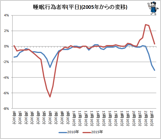 ↑ 睡眠行為者率(平日)(2005年からの変移)