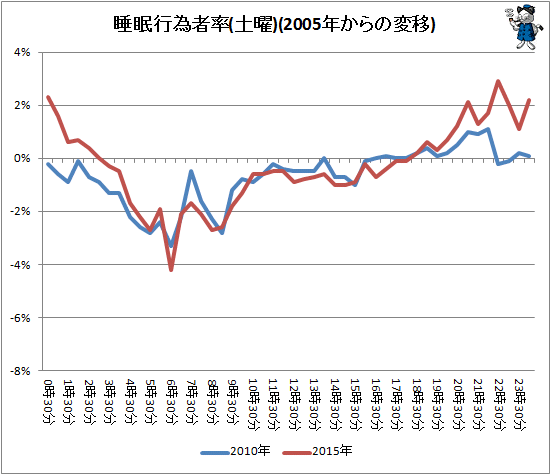 ↑ 睡眠行為者率(土曜)(2005年からの変移)
