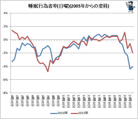 ↑ 睡眠行為者率(日曜)(2005年からの変移)