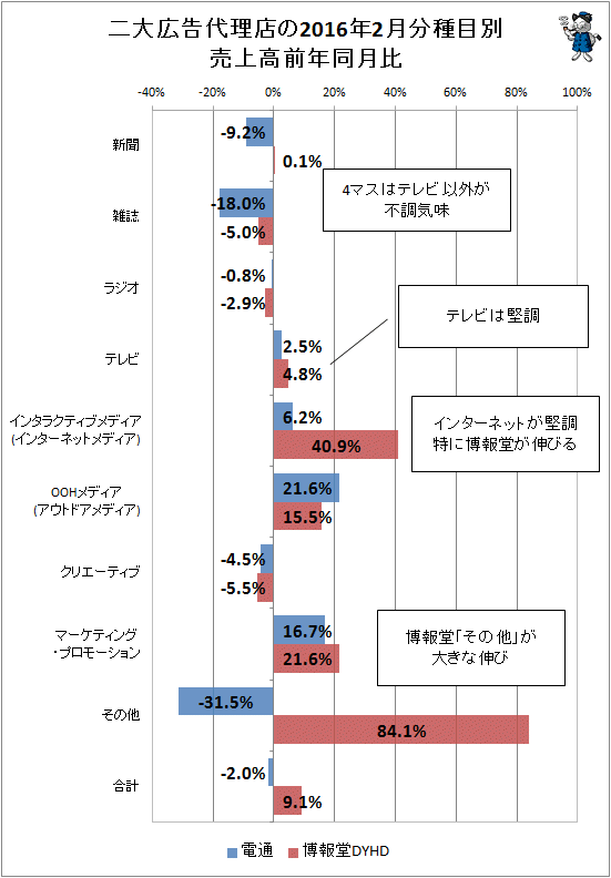 ↑ 二大広告代理店(電通・博報堂)の2016年2月分種目別売上高前年同月比