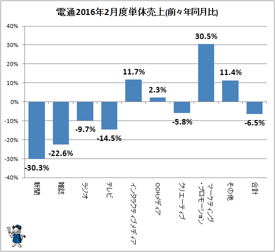 ↑ 参考:電通2016年2月度単体売上(前々年同月比)
