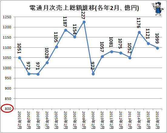 ↑ 電通月次売上総額推移(各年2月、億円)(-2016年)