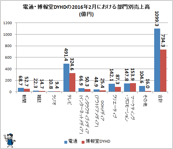 ↑ 電通・博報堂DYHDの2016年2月における部門別売上高(億円)
