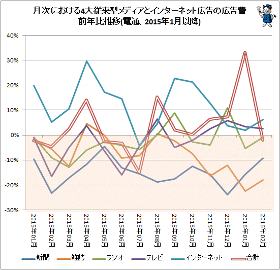 ↑ 月次における4大従来型メディアとインターネット広告の広告費前年比推移(電通、2015年2月以降)