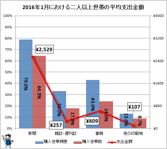 ↑ 2016年1月における二人以上世帯の平均支出金額