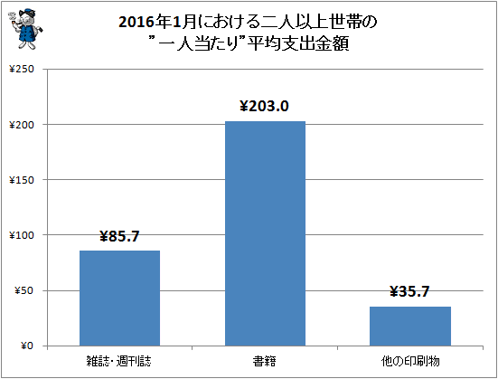 ↑ 2016年1月における二人以上世帯の”一人当たり”平均支出金額