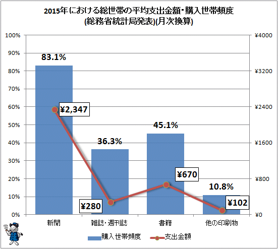 ↑ 2015年における総世帯の平均支出金額・購入世帯頻度(総務省統計局発表)(月次換算)