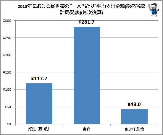 ↑ 2015年における総世帯の”一人当たり”平均支出金額(総務省統計局発表)(月次換算)