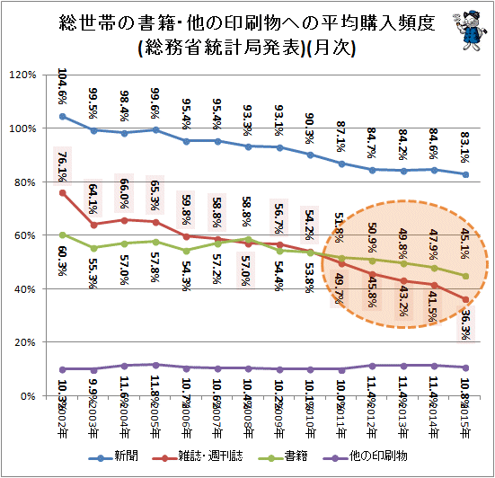 ↑ 総世帯の書籍・他の印刷物への平均購入頻度(総務省統計局発表)(月次)