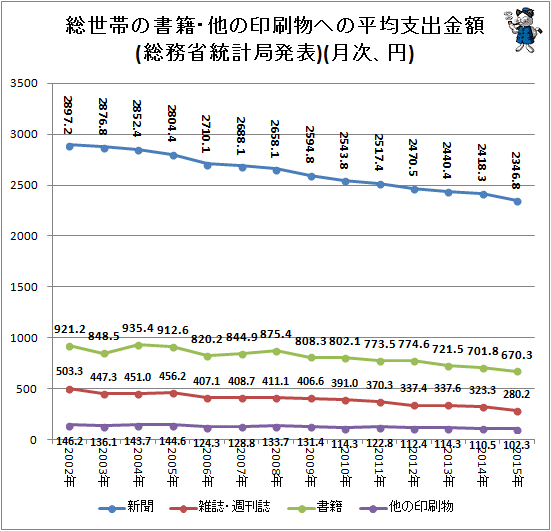 ↑ 総世帯の書籍・他の印刷物への平均支出金額(総務省統計局発表)(月次、円)