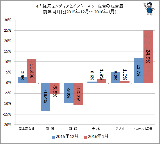 ↑ 4大従来型メディアとインターネット広告の広告費前年同月比(2015年12月-2016年1月)