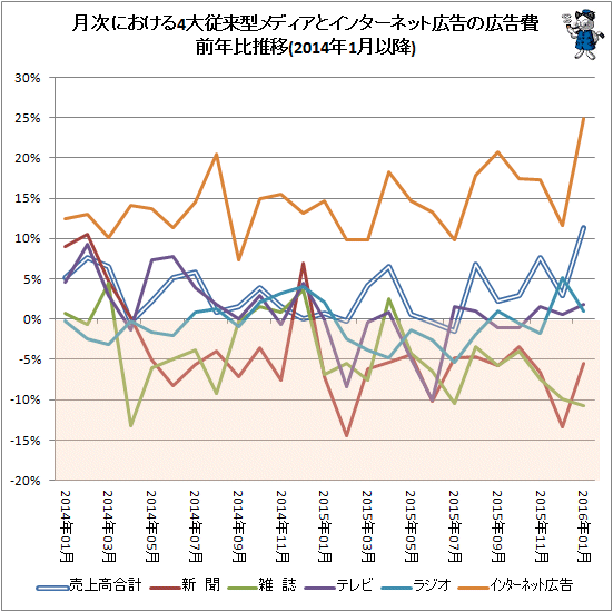 ↑ 月次における4大従来型メディアとインターネット広告の広告費前年比推移(2014年1月以降)