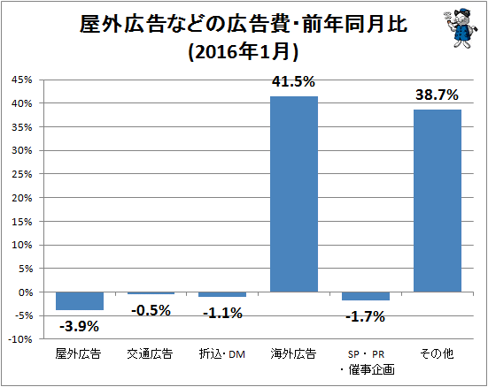 ↑ 屋外広告などの広告費・前年同月比(2016年1月)