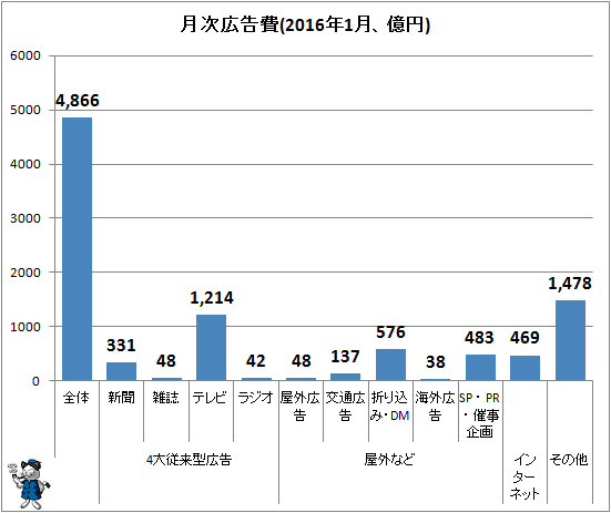 ↑ 月次広告費(2016年1月、億円)