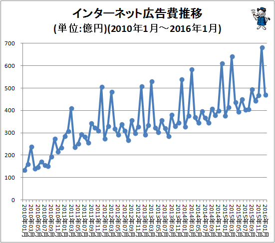 ↑ インターネット広告費推移(単位:億円)(2010年1月-2016年1月)