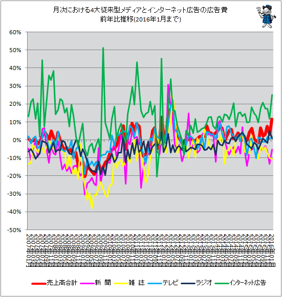 ↑ 月次における4大従来型メディアとインターネット広告の広告費前年比推移(2016年1月分まで)