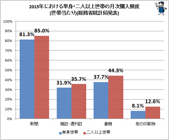 ↑ 2015年における単身・二人以上世帯の月次購入頻度(世帯当たり)(総務省統計局発表)