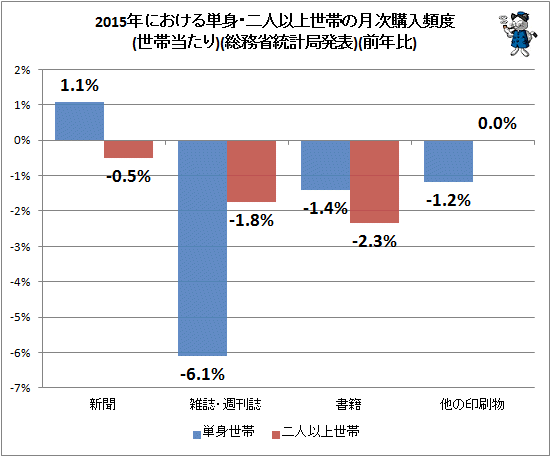↑ 2015年における単身・二人以上世帯の月次購入頻度(世帯当たり)(総務省統計局発表)(前年比)