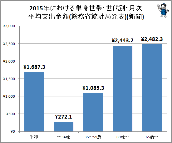 ↑ 2015年における単身世帯・世代別・月次平均支出金額(総務省統計局発表)(新聞)