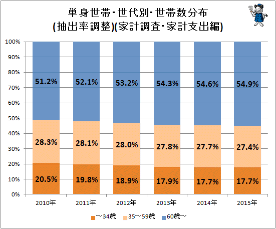 ↑ 単身世帯・世代別・世帯数分布(抽出率調整)(家計調査・家計支出編)
