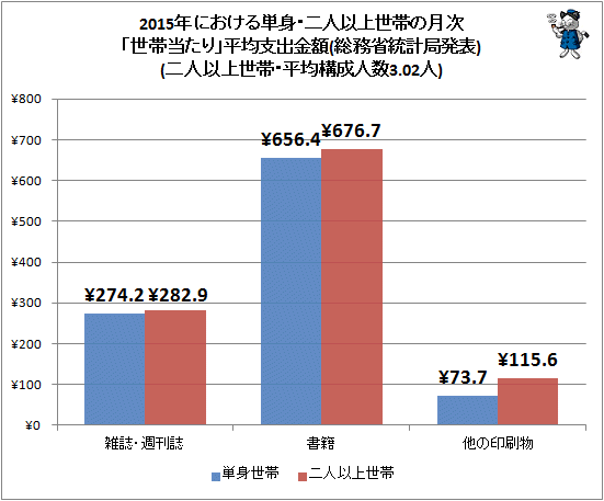 ↑ 2015年における単身・二人以上世帯の月次「世帯当たり」平均支出金額(総務省統計局発表)(二人以上世帯・平均構成人数3.02人)