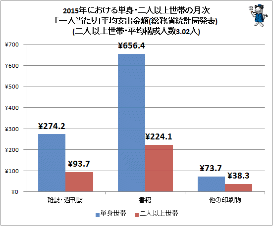 ↑ 2015年における単身・二人以上世帯の月次「一人当たり」平均支出金額(総務省統計局発表)(二人以上世帯・平均構成人数3.02人)