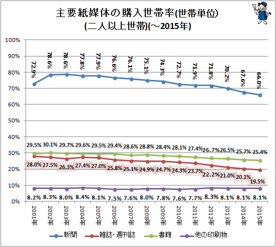 ↑ 主要紙媒体の購入世帯率(世帯単位)(二人以上世帯)(-2015年)