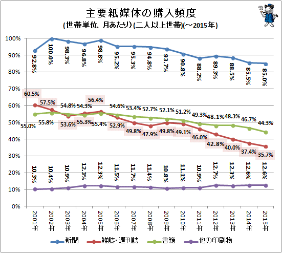 ↑ 主要紙媒体の購入頻度(世帯単位、月あたり)(二人以上世帯)(-2015年)