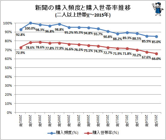 ↑ 新聞の購入頻度と購入世帯率推移(二人以上世帯)(-2015年)