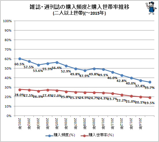 ↑ 雑誌・週刊誌の購入頻度と購入世帯率推移(二人以上世帯)(-2015年)