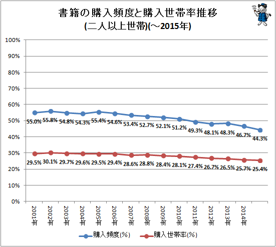 ↑ 書籍の購入頻度と購入世帯率推移(二人以上世帯)(-2015年)
