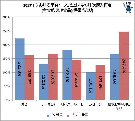 ↑ 2015年における単身・二人以上世帯の月次購入頻度(主食的調理食品)(世帯当たり)