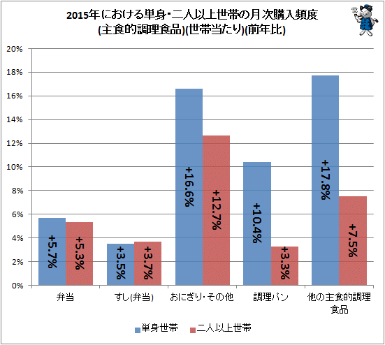 ↑ 2015年における単身・二人以上世帯の月次購入頻度(主食的調理食品)(世帯当たり)(前年比)