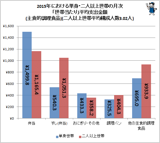 ↑ 2015年における単身・二人以上世帯の月次「世帯当たり」平均支出金額(主食的調理食品)(二人以上世帯・平均構成人数3.02人)