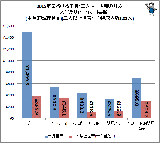 ↑ 2015年における単身・二人以上世帯の月次「一人当たり」平均支出金額(主食的調理食品)(二人以上世帯・平均構成人数3.02人)