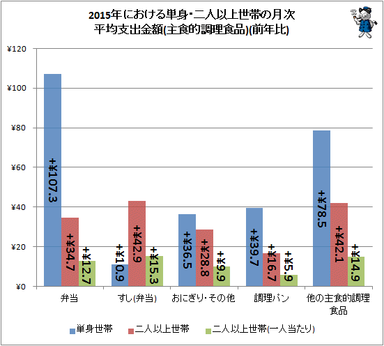 ↑ 2015年における単身・二人以上世帯の月次平均支出金額(主食的調理食品)(前年比)