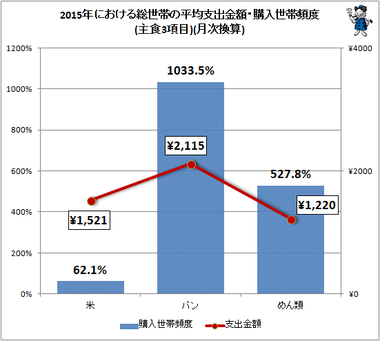 ↑ 2015年における総世帯の平均支出金額・購入世帯頻度(主食3項目)(月次換算)