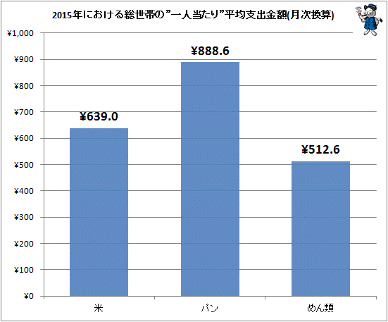 ↑ 2015年における総世帯の”一人当たり”平均支出金額(主食3項目)(月次換算)