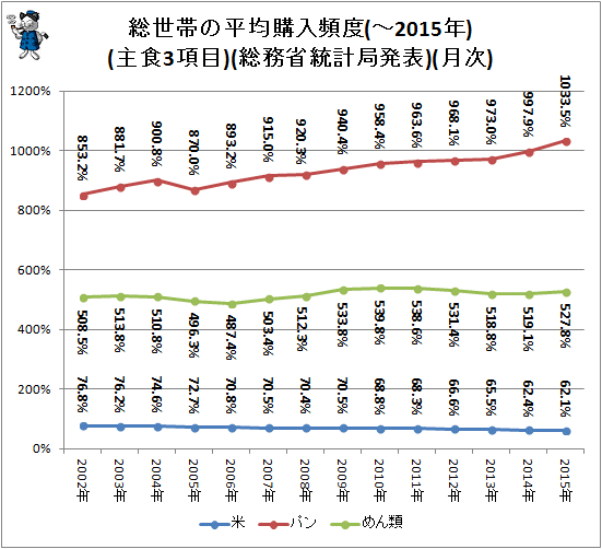 ↑ 総世帯の平均購入頻度(主食3項目)(-2015年)(月次)