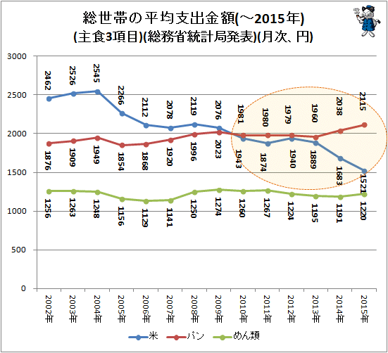 ↑ 総世帯の平均支出金額(主食3項目)(-2015年)(月次、円)