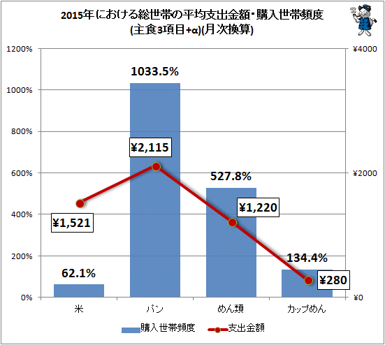 ↑ 2015年における総世帯の平均支出金額・購入世帯頻度(主食3項目+α)(月次換算)